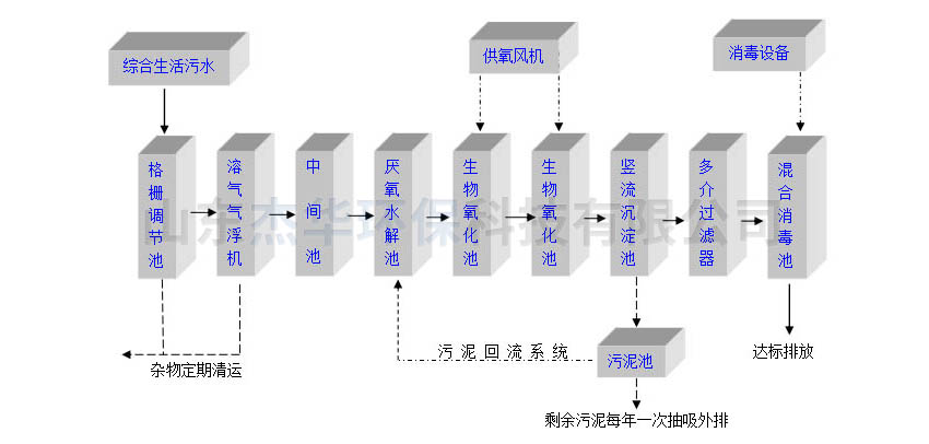 生活污水處理設(shè)備工藝