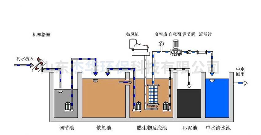 新農(nóng)村污水處理工藝流程圖