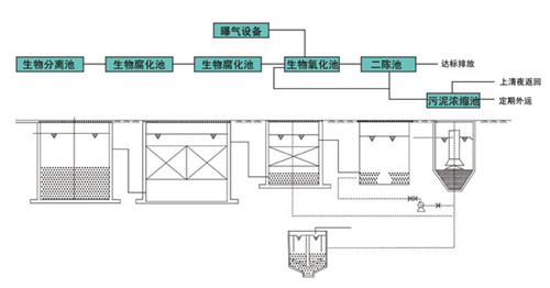 農(nóng)村生活污水處理設(shè)備工藝流程